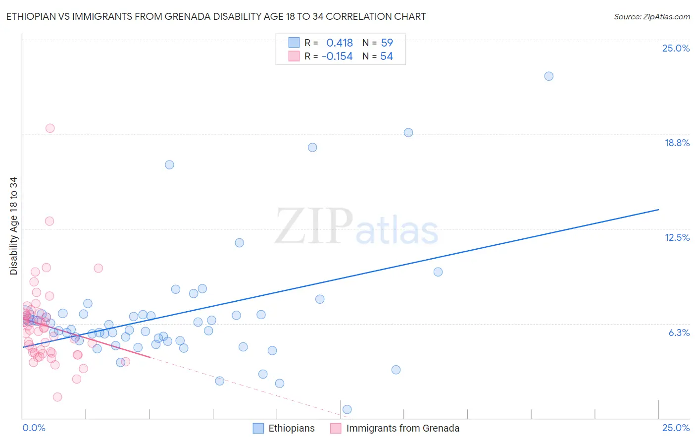 Ethiopian vs Immigrants from Grenada Disability Age 18 to 34
