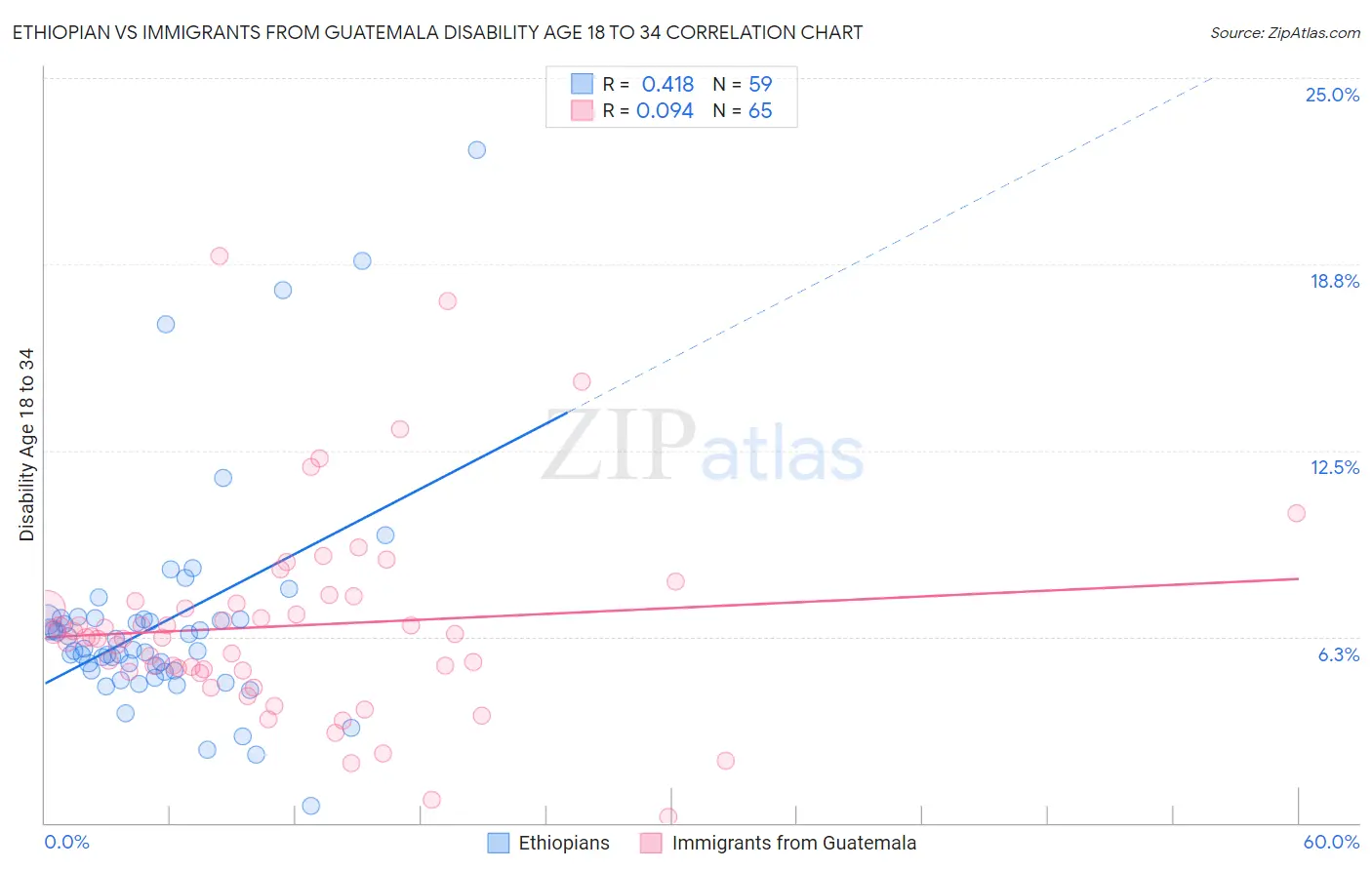 Ethiopian vs Immigrants from Guatemala Disability Age 18 to 34