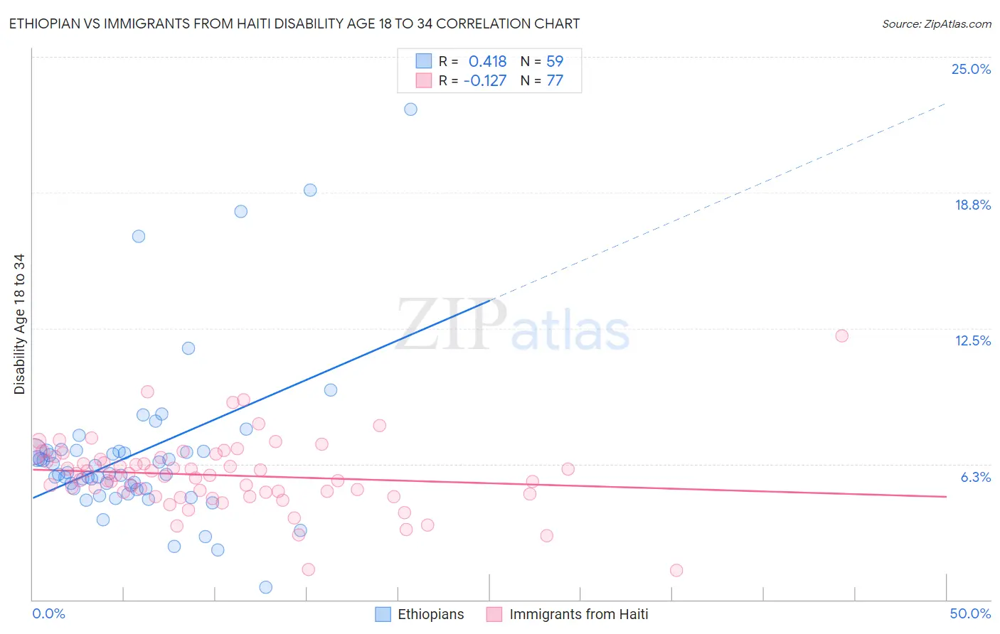 Ethiopian vs Immigrants from Haiti Disability Age 18 to 34