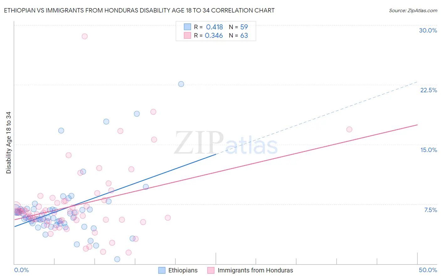 Ethiopian vs Immigrants from Honduras Disability Age 18 to 34