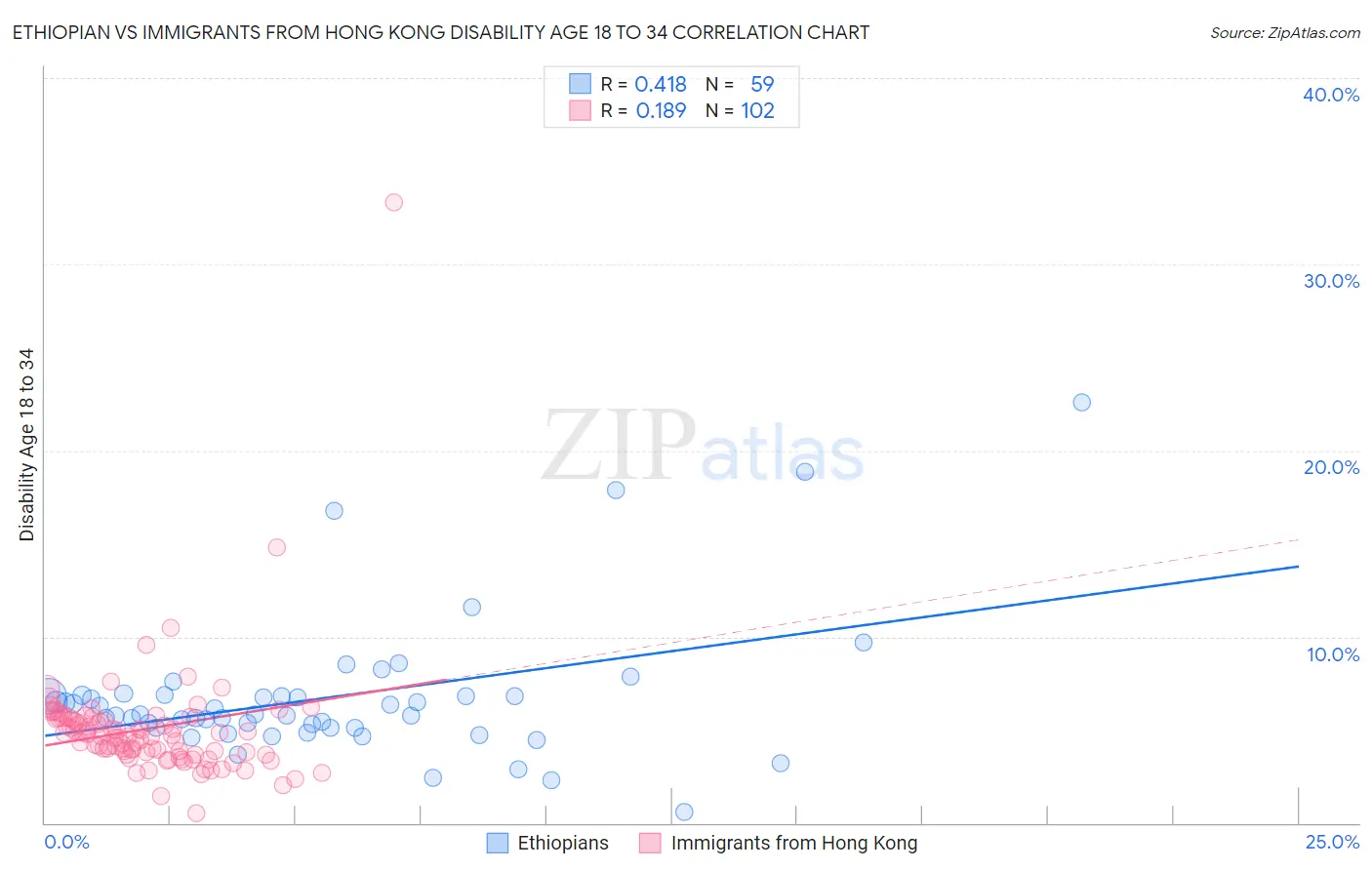 Ethiopian vs Immigrants from Hong Kong Disability Age 18 to 34