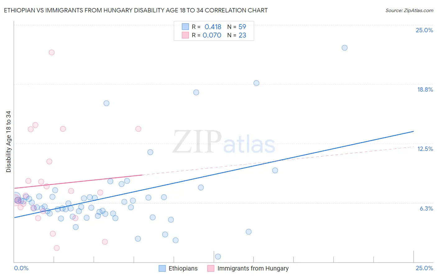 Ethiopian vs Immigrants from Hungary Disability Age 18 to 34