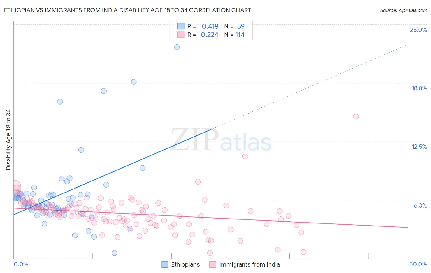 Ethiopian vs Immigrants from India Disability Age 18 to 34