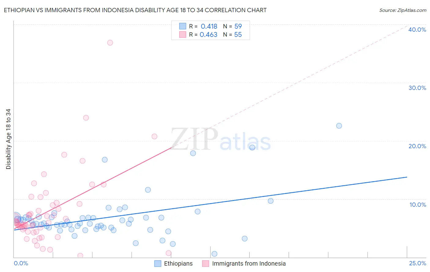 Ethiopian vs Immigrants from Indonesia Disability Age 18 to 34