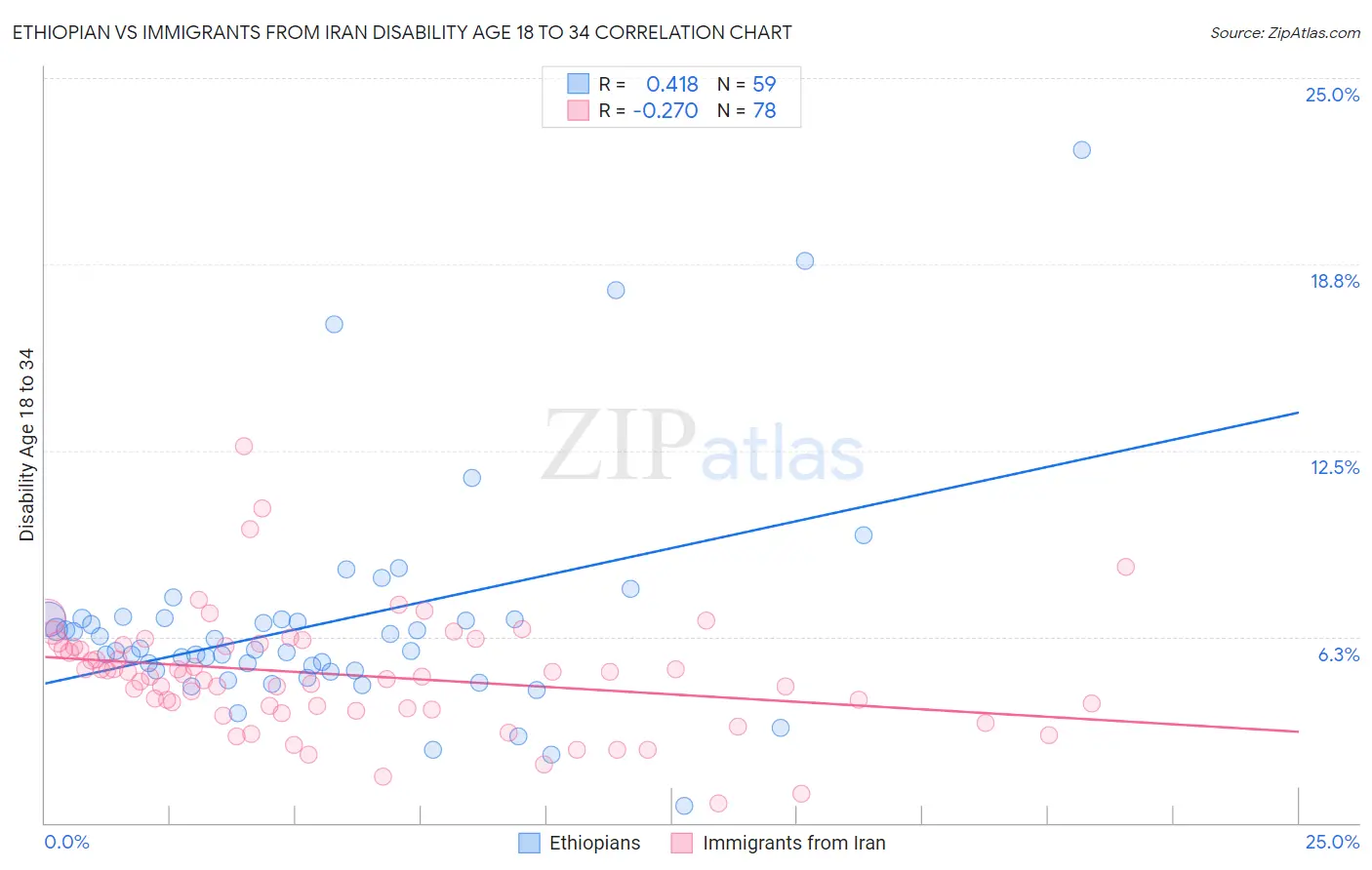 Ethiopian vs Immigrants from Iran Disability Age 18 to 34