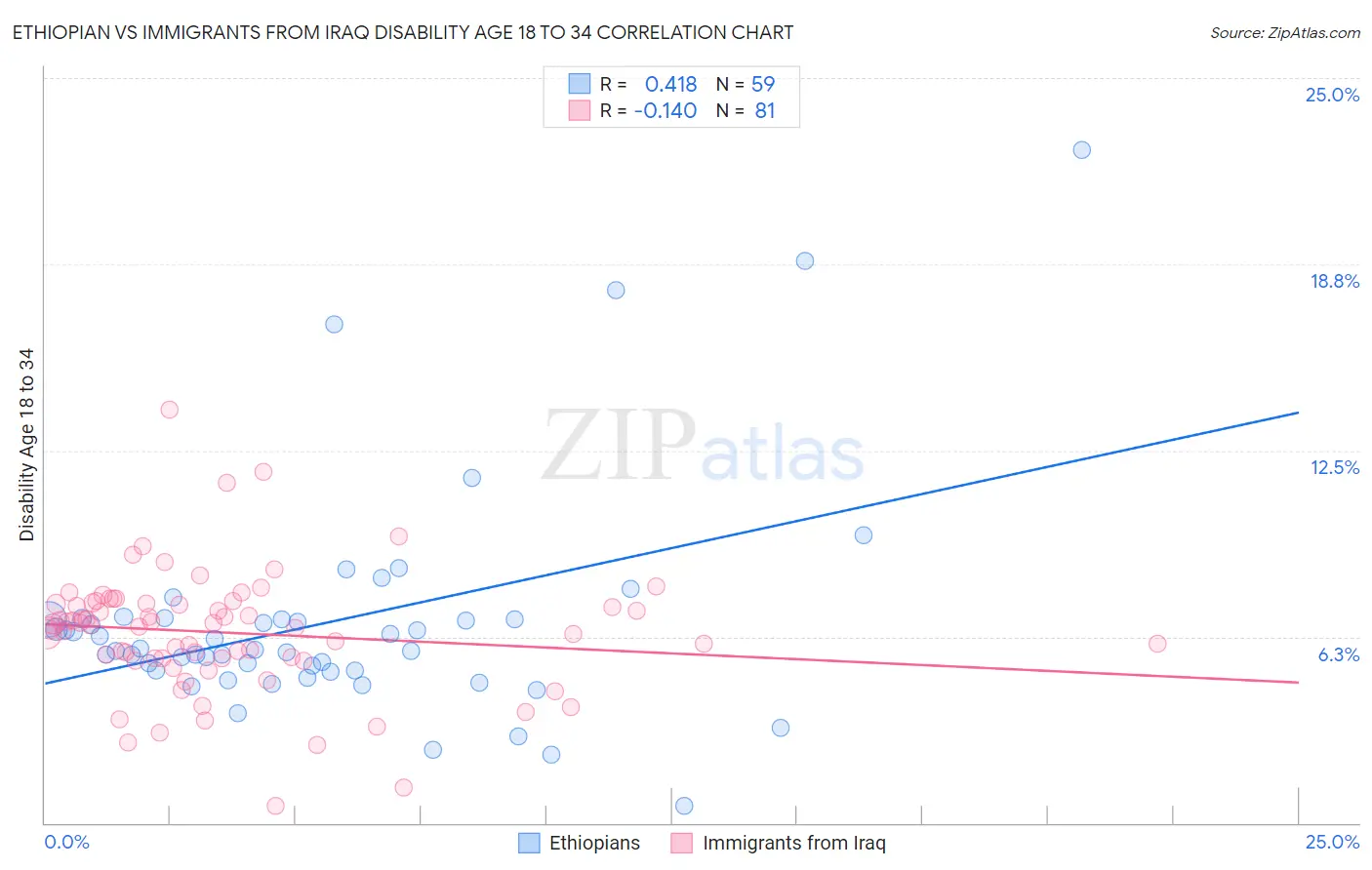 Ethiopian vs Immigrants from Iraq Disability Age 18 to 34