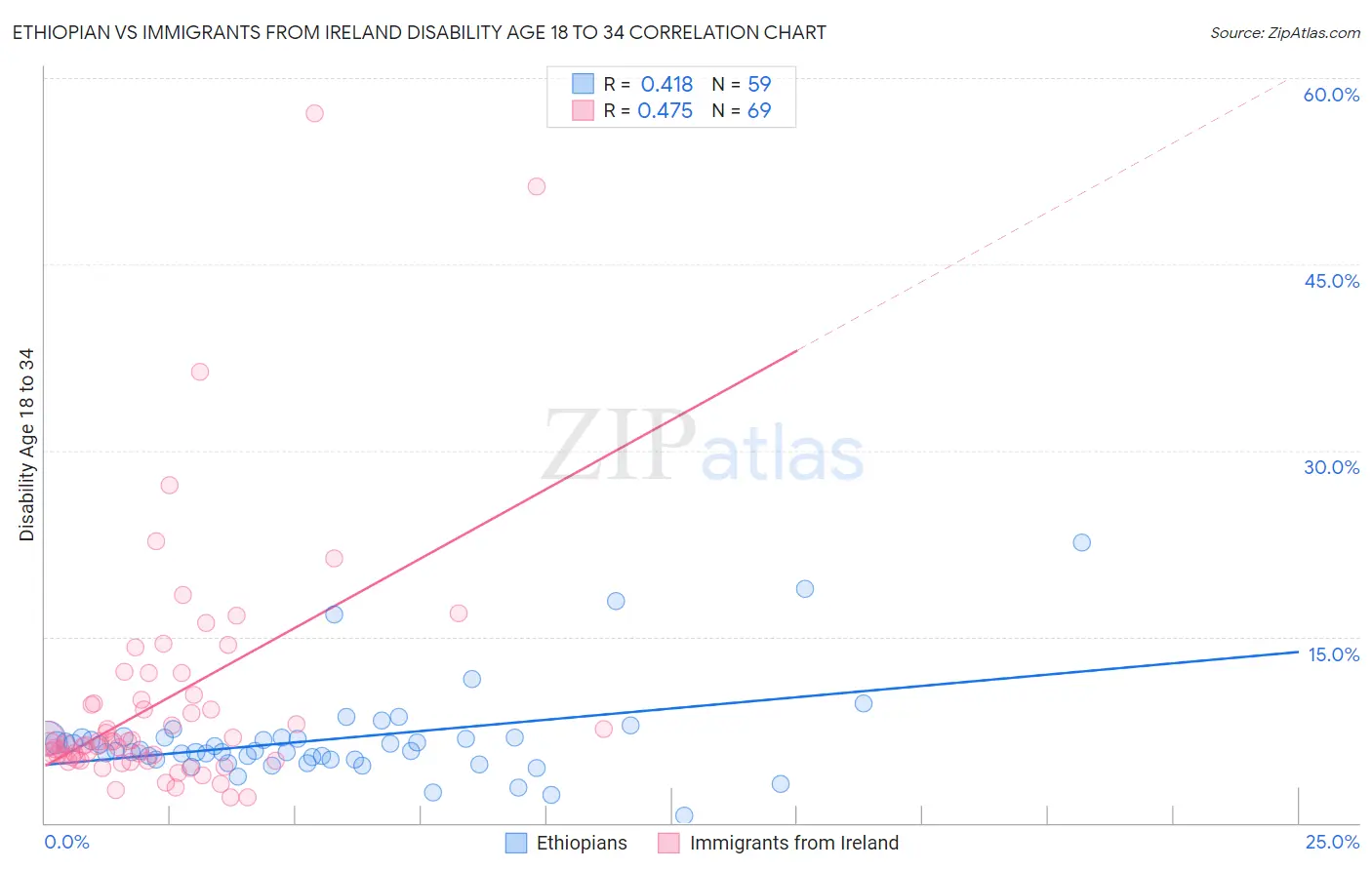 Ethiopian vs Immigrants from Ireland Disability Age 18 to 34