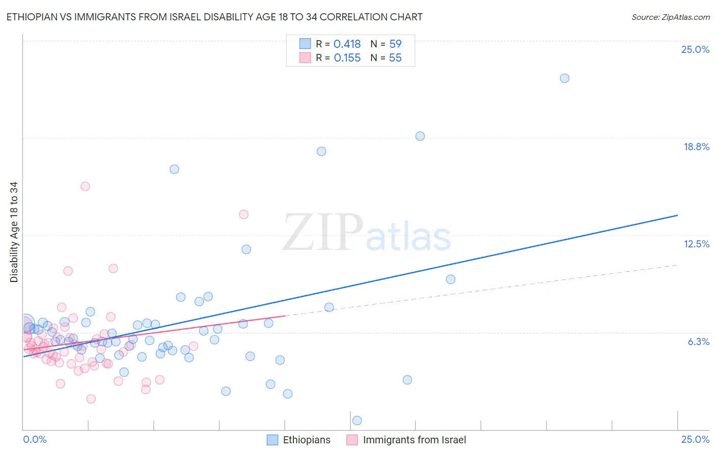 Ethiopian vs Immigrants from Israel Disability Age 18 to 34