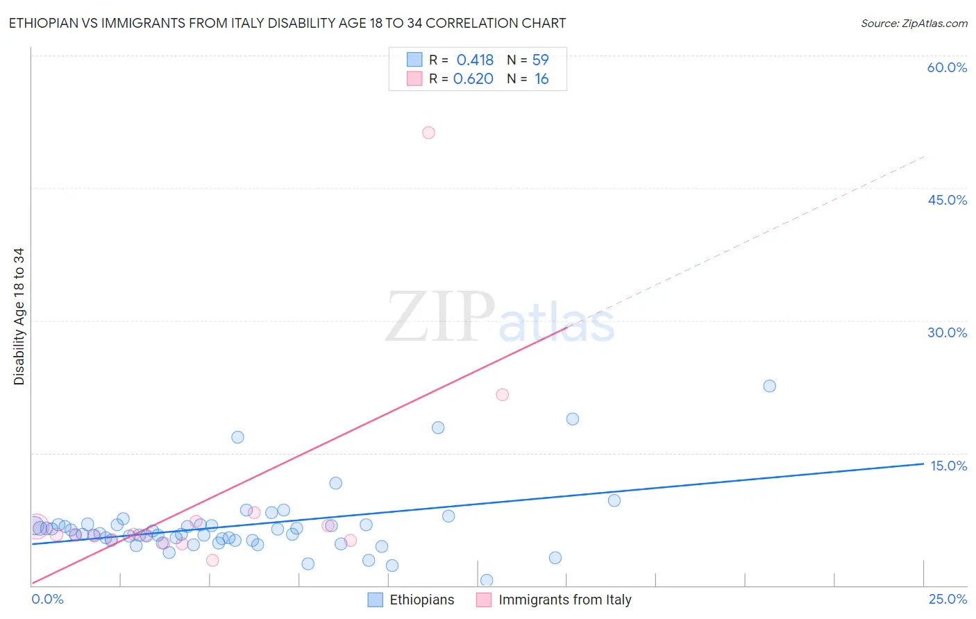 Ethiopian vs Immigrants from Italy Disability Age 18 to 34