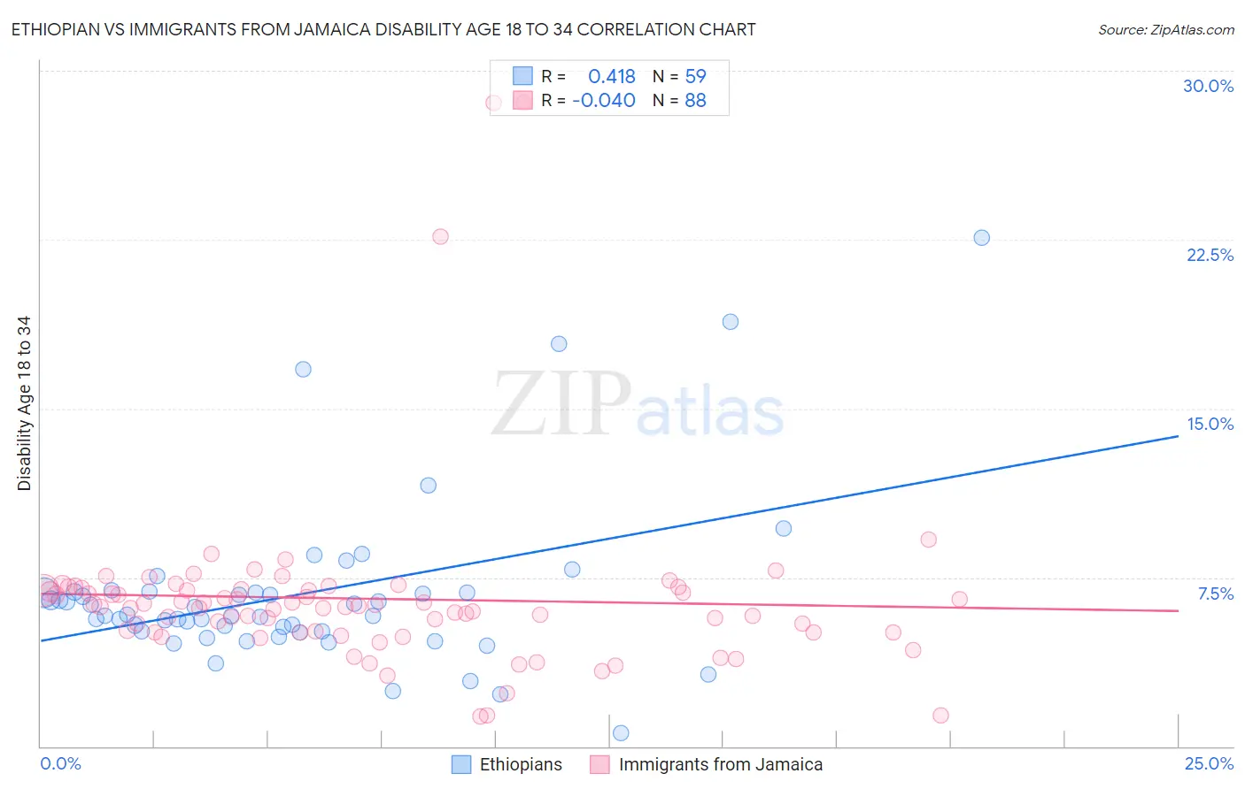 Ethiopian vs Immigrants from Jamaica Disability Age 18 to 34