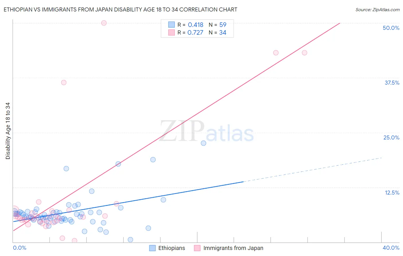 Ethiopian vs Immigrants from Japan Disability Age 18 to 34