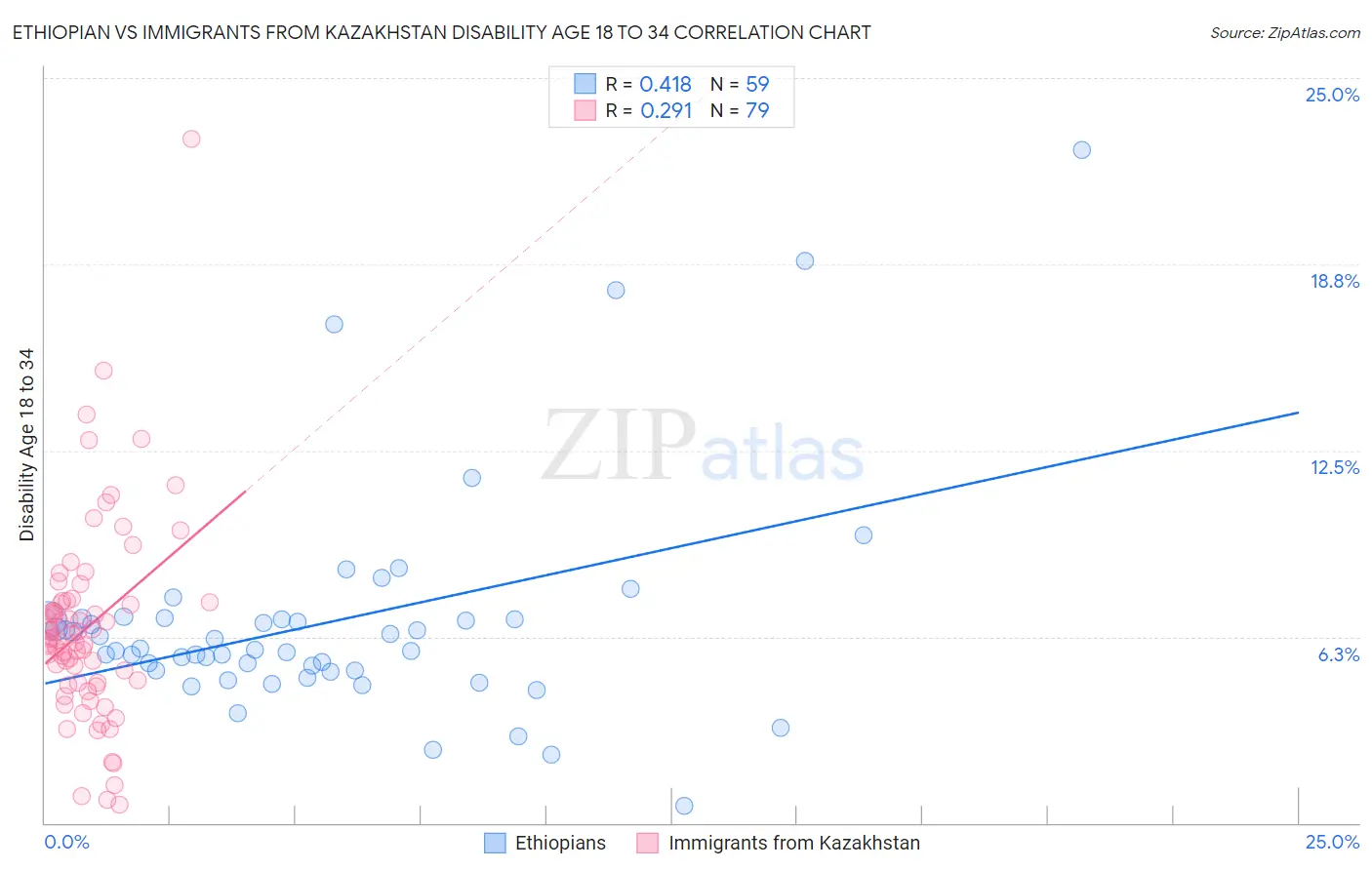 Ethiopian vs Immigrants from Kazakhstan Disability Age 18 to 34