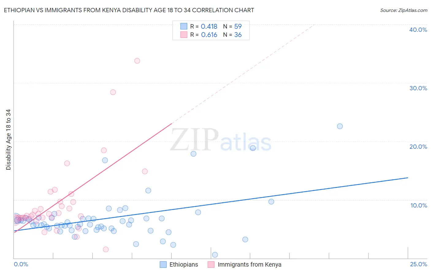 Ethiopian vs Immigrants from Kenya Disability Age 18 to 34