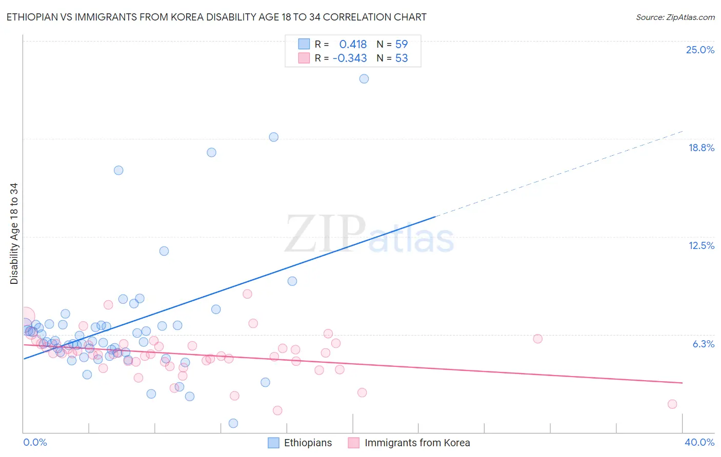 Ethiopian vs Immigrants from Korea Disability Age 18 to 34