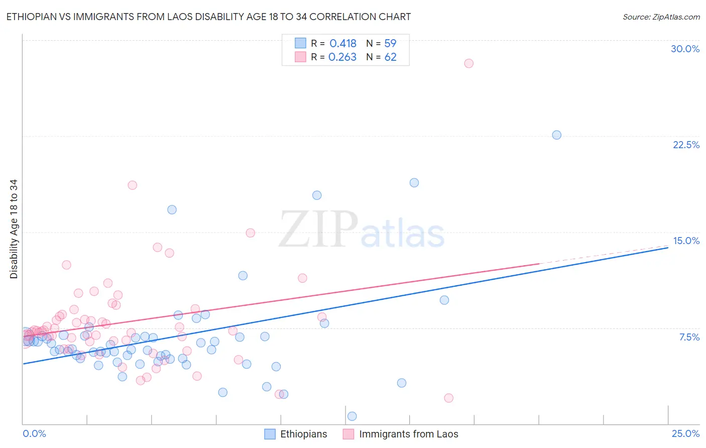 Ethiopian vs Immigrants from Laos Disability Age 18 to 34