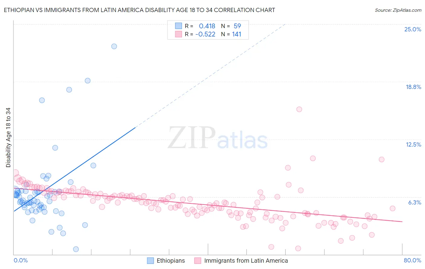 Ethiopian vs Immigrants from Latin America Disability Age 18 to 34