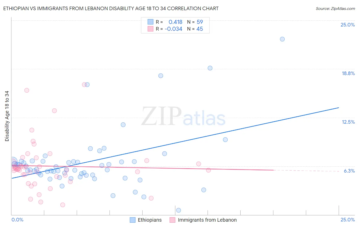 Ethiopian vs Immigrants from Lebanon Disability Age 18 to 34