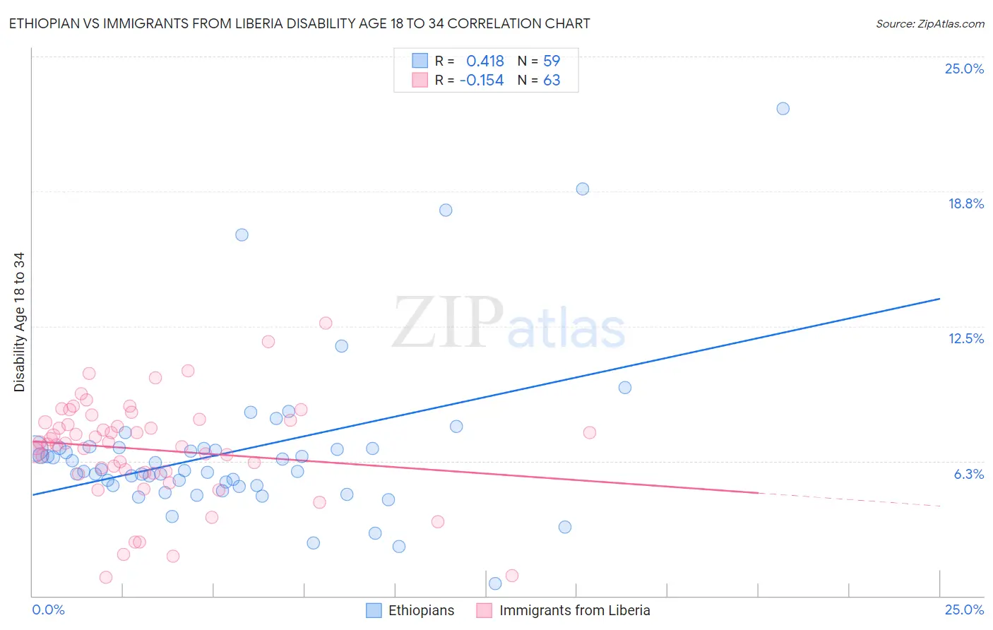 Ethiopian vs Immigrants from Liberia Disability Age 18 to 34