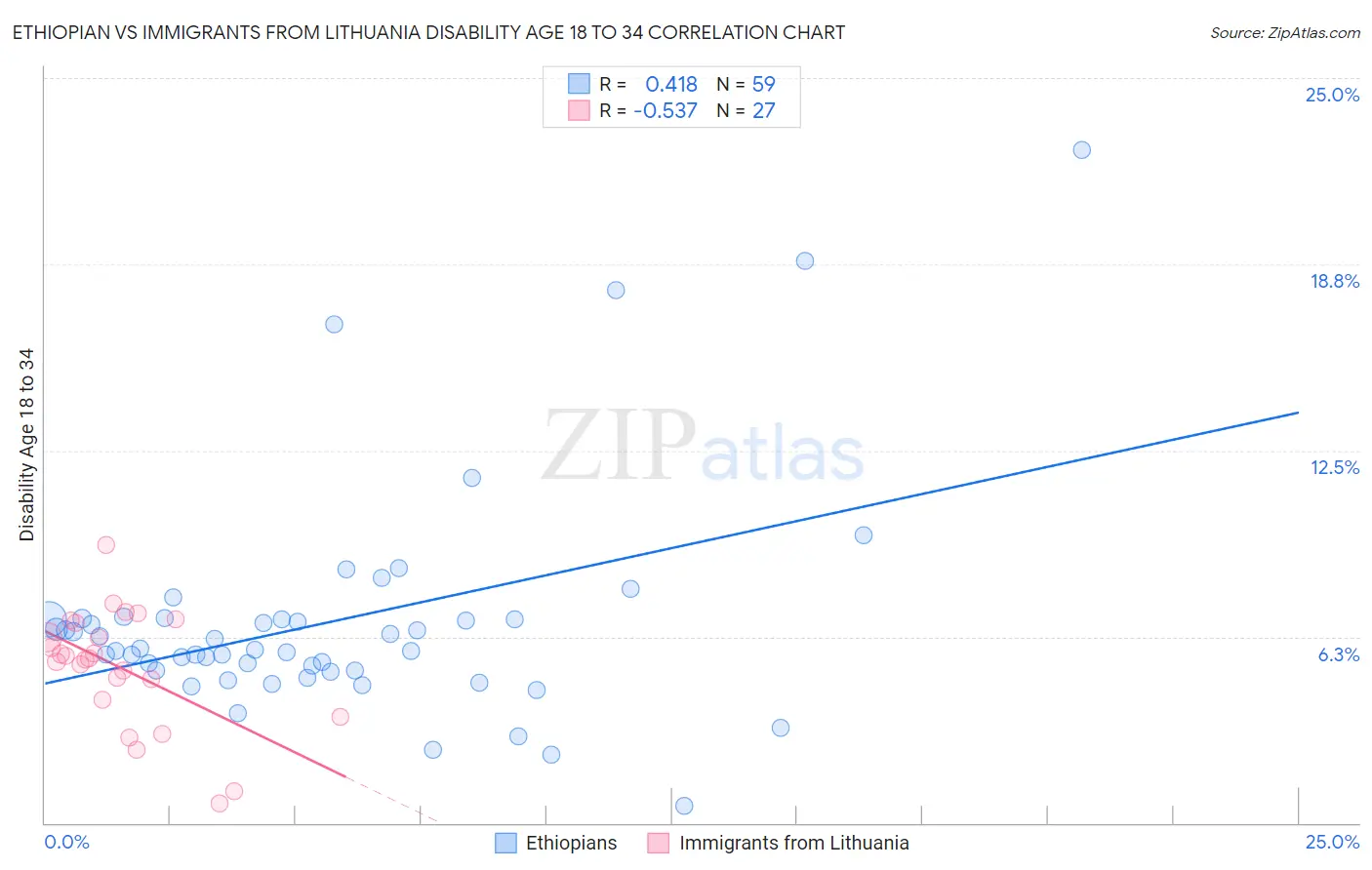 Ethiopian vs Immigrants from Lithuania Disability Age 18 to 34