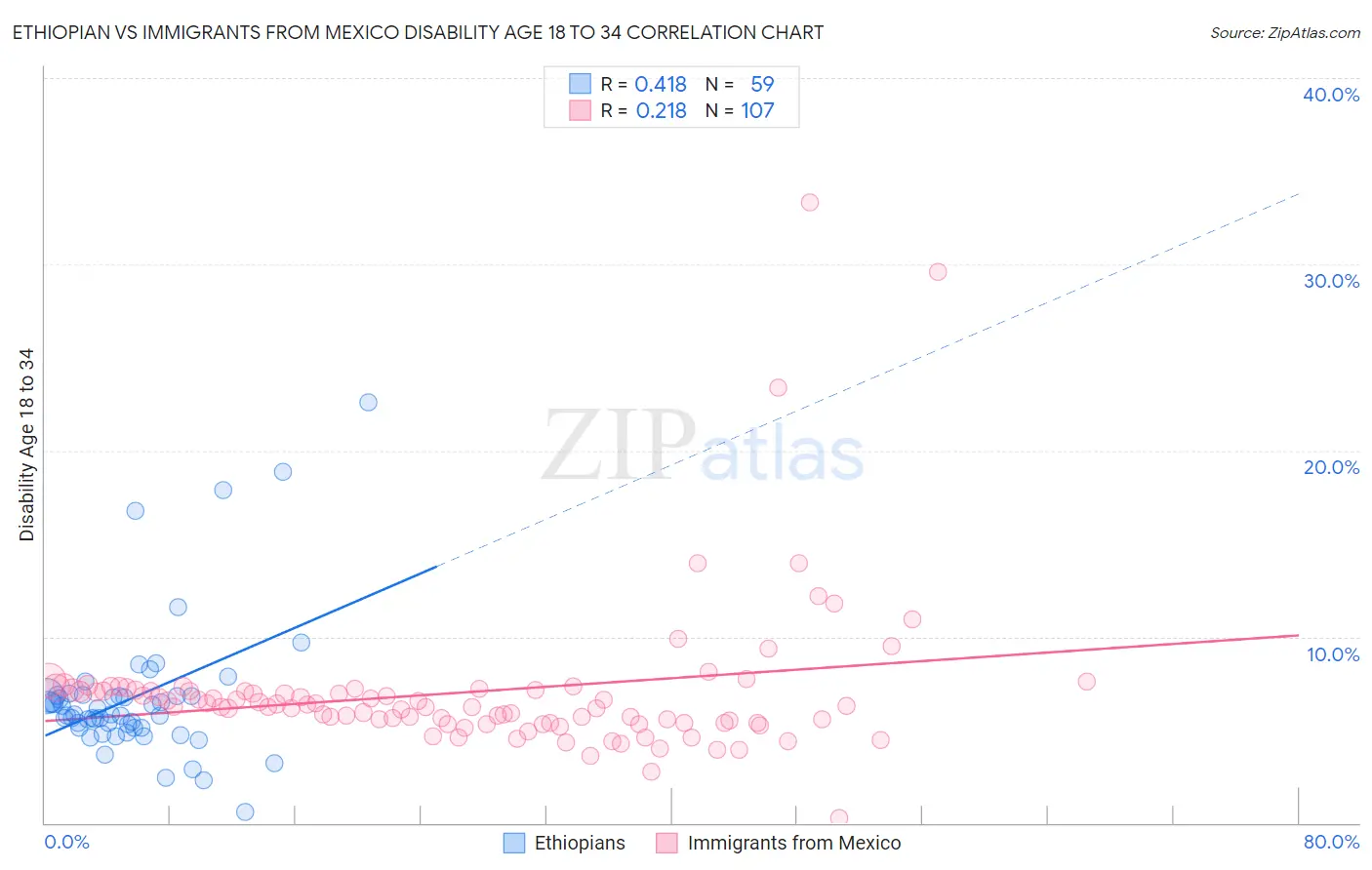 Ethiopian vs Immigrants from Mexico Disability Age 18 to 34