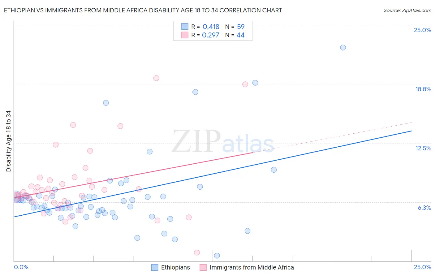 Ethiopian vs Immigrants from Middle Africa Disability Age 18 to 34