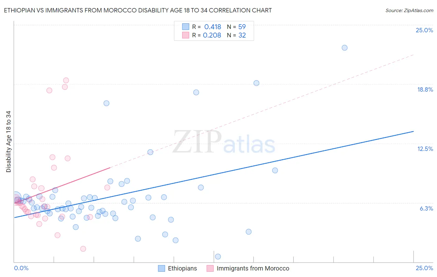 Ethiopian vs Immigrants from Morocco Disability Age 18 to 34