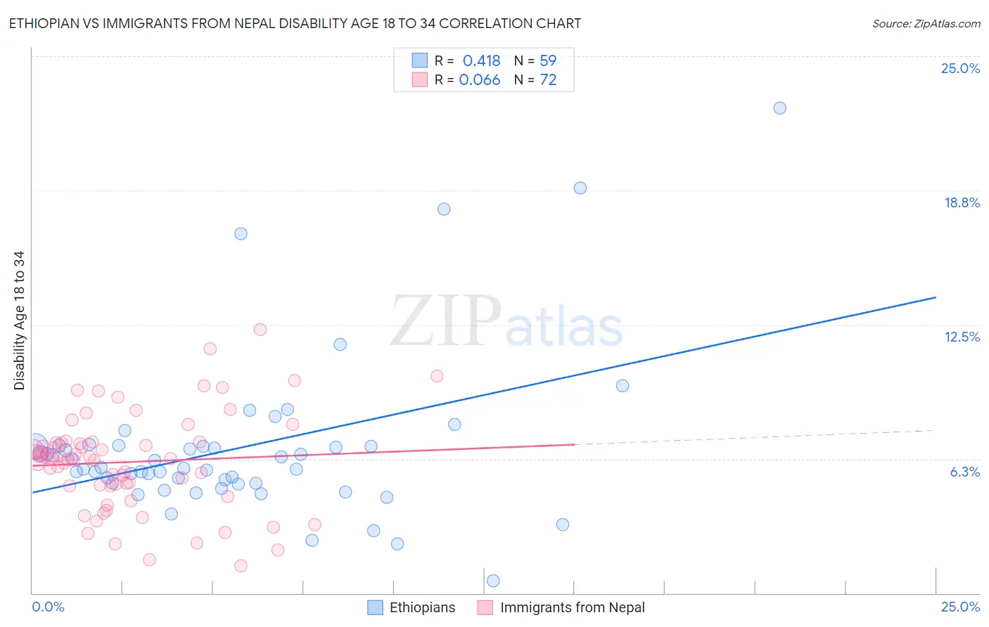 Ethiopian vs Immigrants from Nepal Disability Age 18 to 34