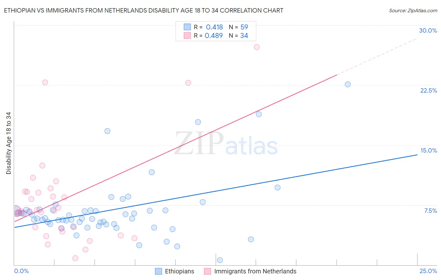 Ethiopian vs Immigrants from Netherlands Disability Age 18 to 34