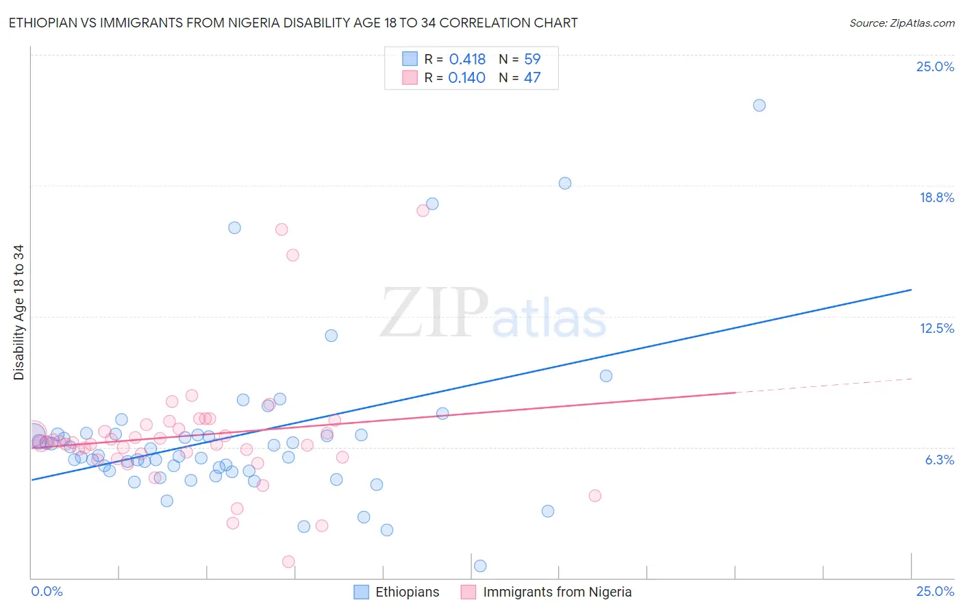 Ethiopian vs Immigrants from Nigeria Disability Age 18 to 34