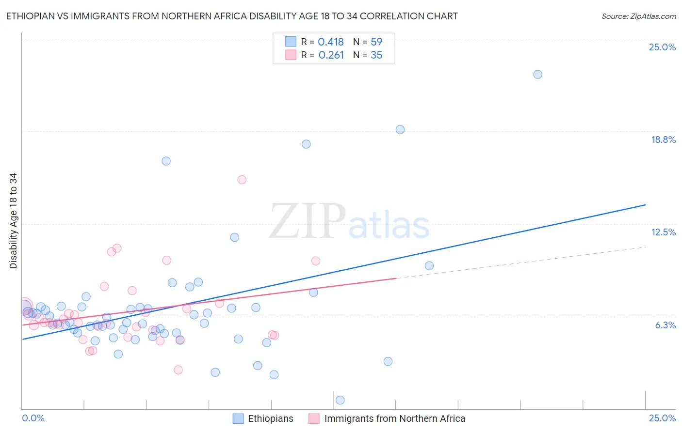 Ethiopian vs Immigrants from Northern Africa Disability Age 18 to 34