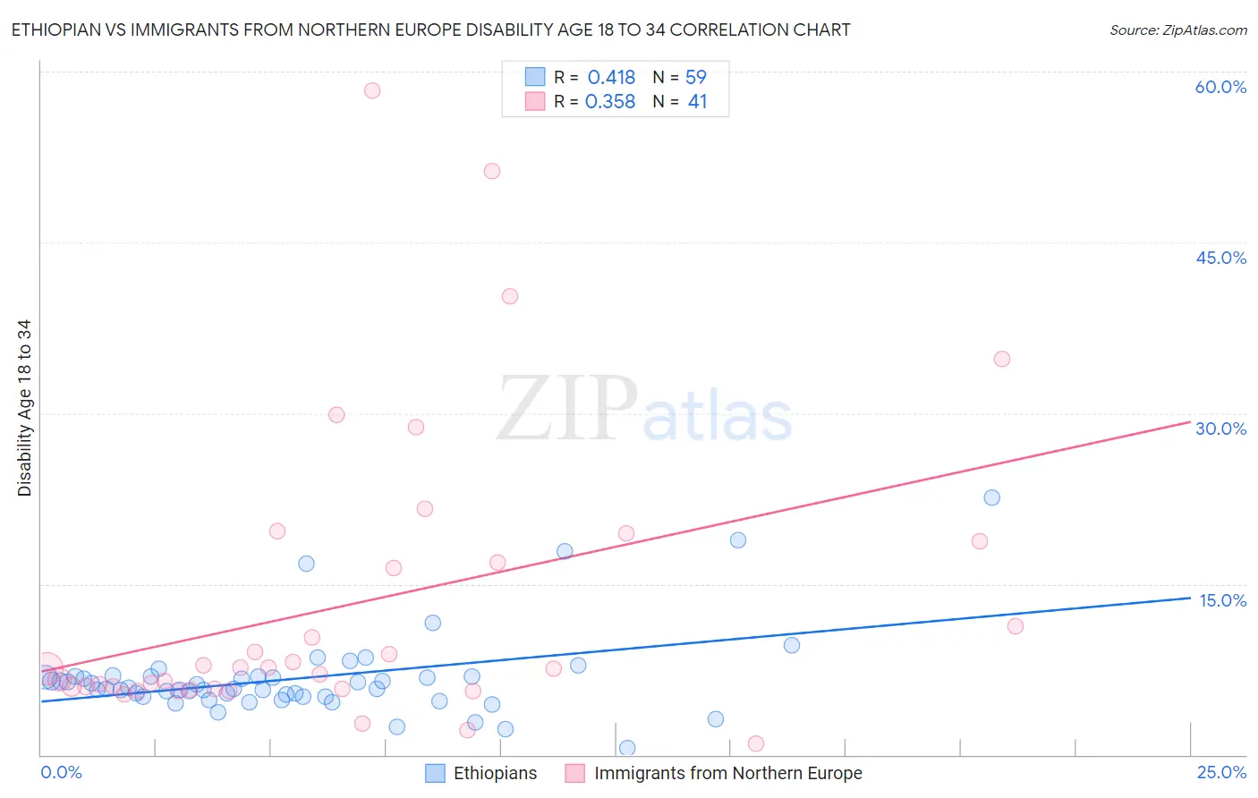 Ethiopian vs Immigrants from Northern Europe Disability Age 18 to 34