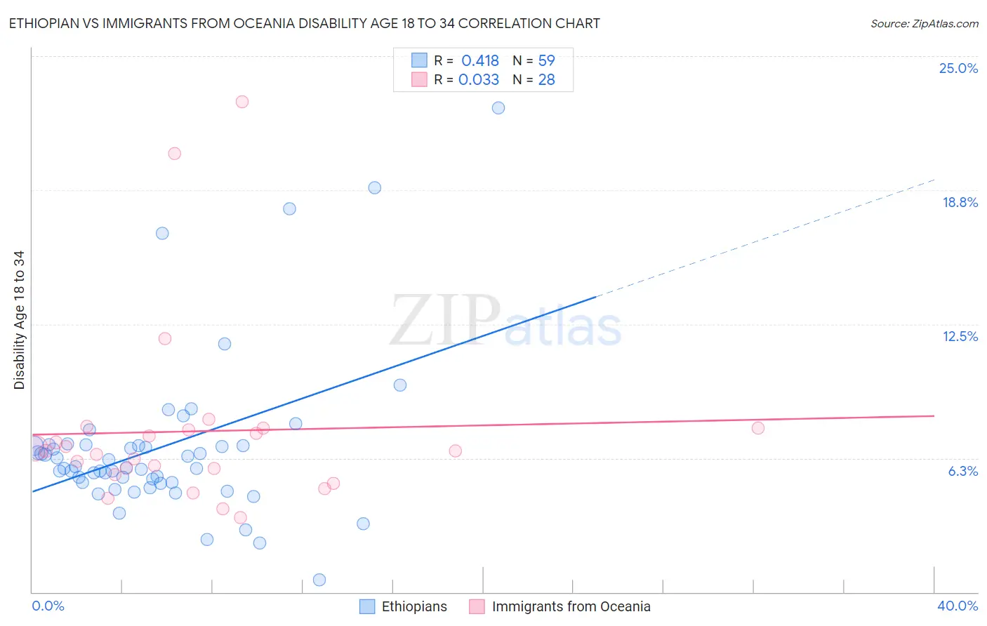 Ethiopian vs Immigrants from Oceania Disability Age 18 to 34