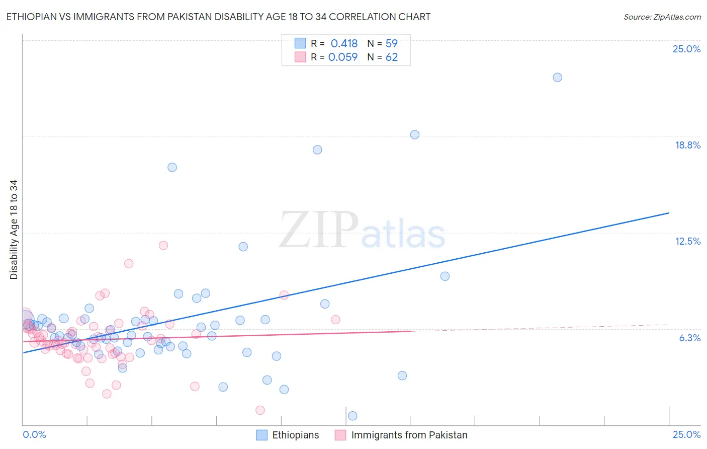 Ethiopian vs Immigrants from Pakistan Disability Age 18 to 34