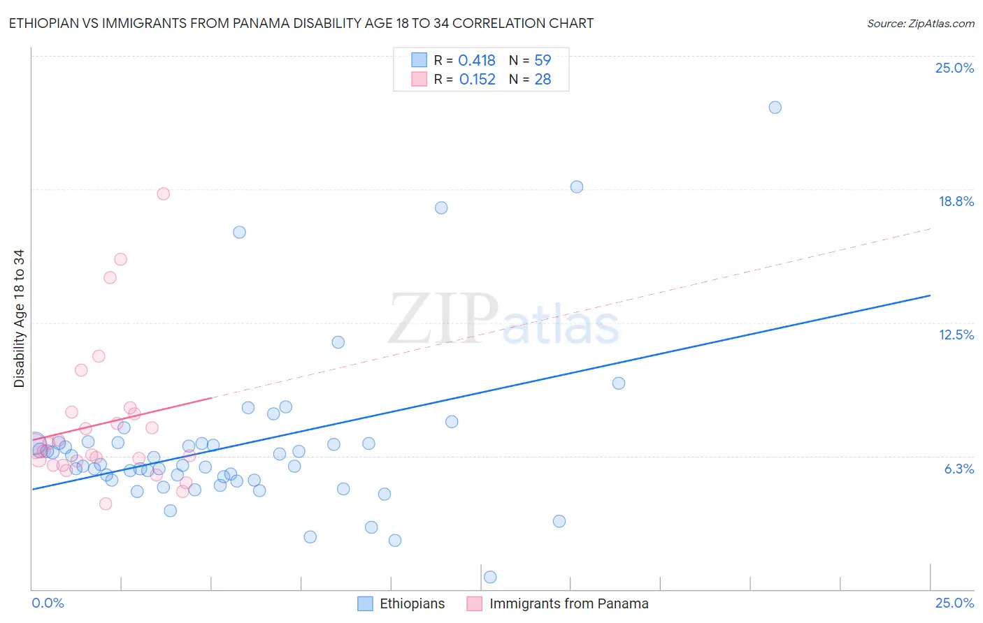 Ethiopian vs Immigrants from Panama Disability Age 18 to 34
