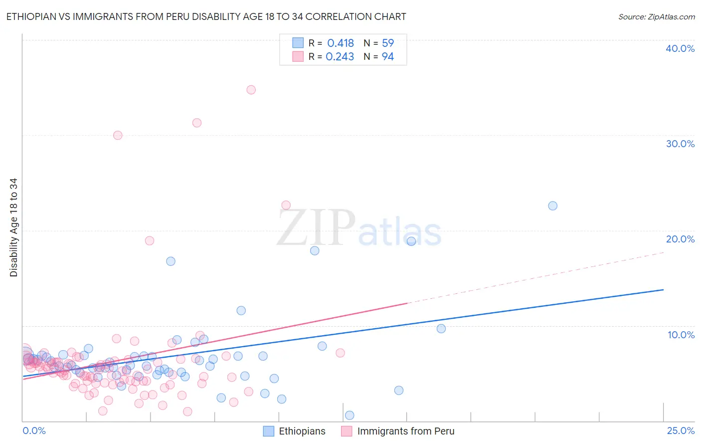 Ethiopian vs Immigrants from Peru Disability Age 18 to 34