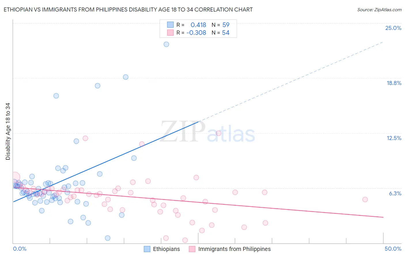 Ethiopian vs Immigrants from Philippines Disability Age 18 to 34
