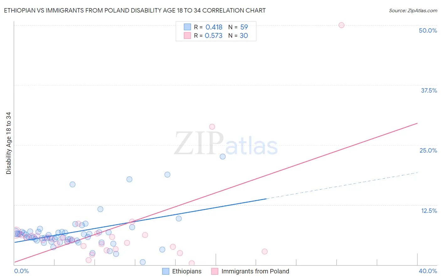 Ethiopian vs Immigrants from Poland Disability Age 18 to 34