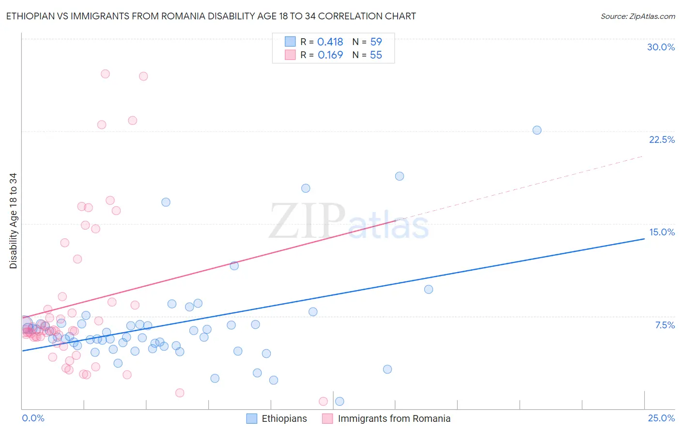 Ethiopian vs Immigrants from Romania Disability Age 18 to 34