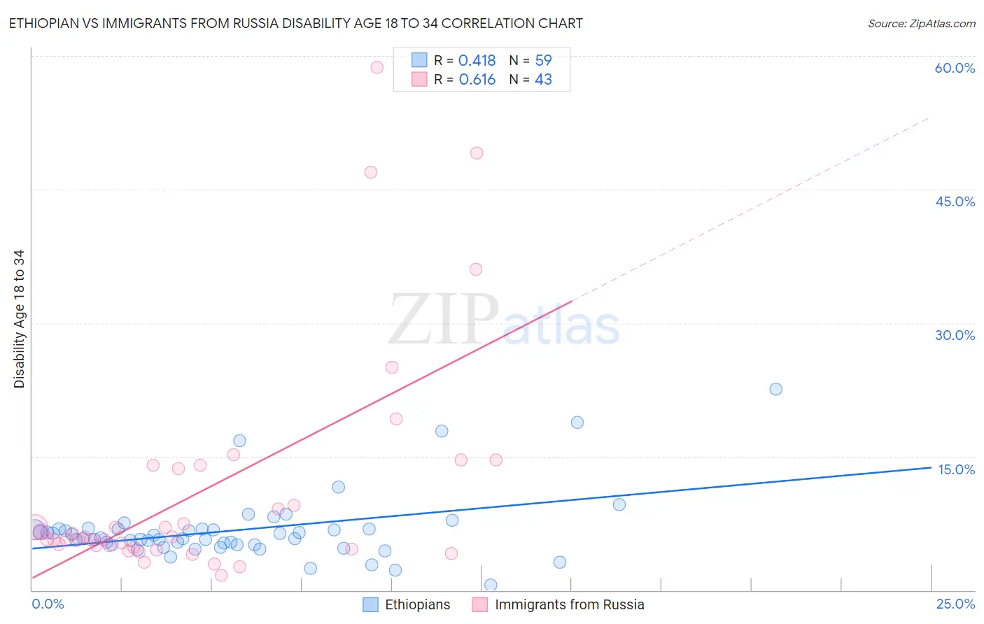 Ethiopian vs Immigrants from Russia Disability Age 18 to 34