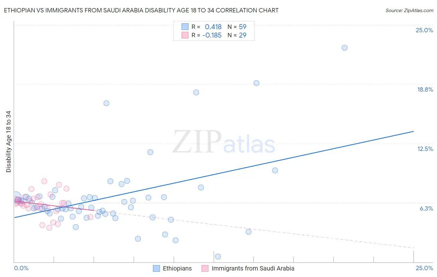 Ethiopian vs Immigrants from Saudi Arabia Disability Age 18 to 34