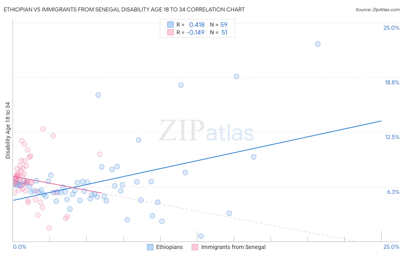Ethiopian vs Immigrants from Senegal Disability Age 18 to 34