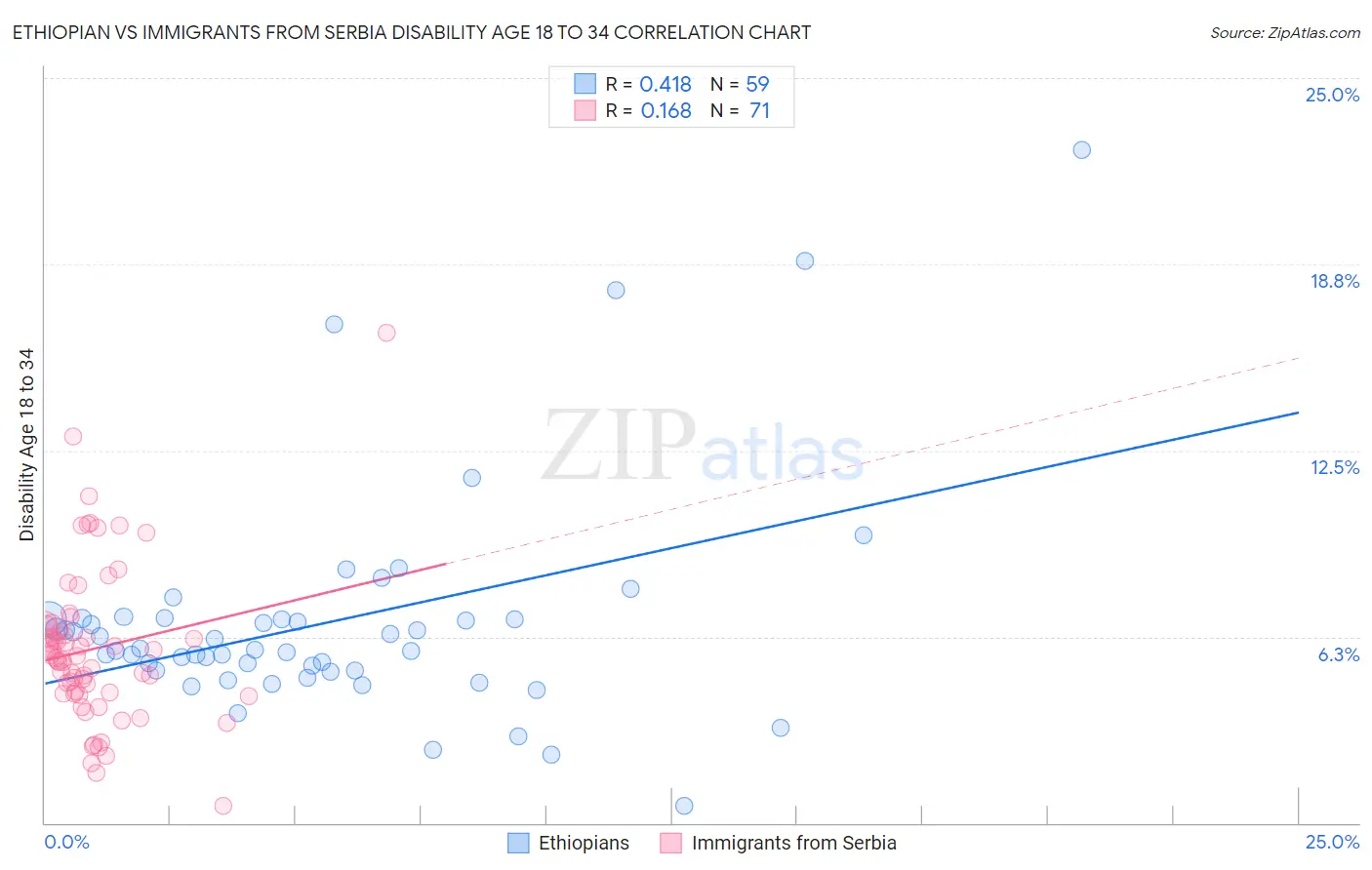 Ethiopian vs Immigrants from Serbia Disability Age 18 to 34