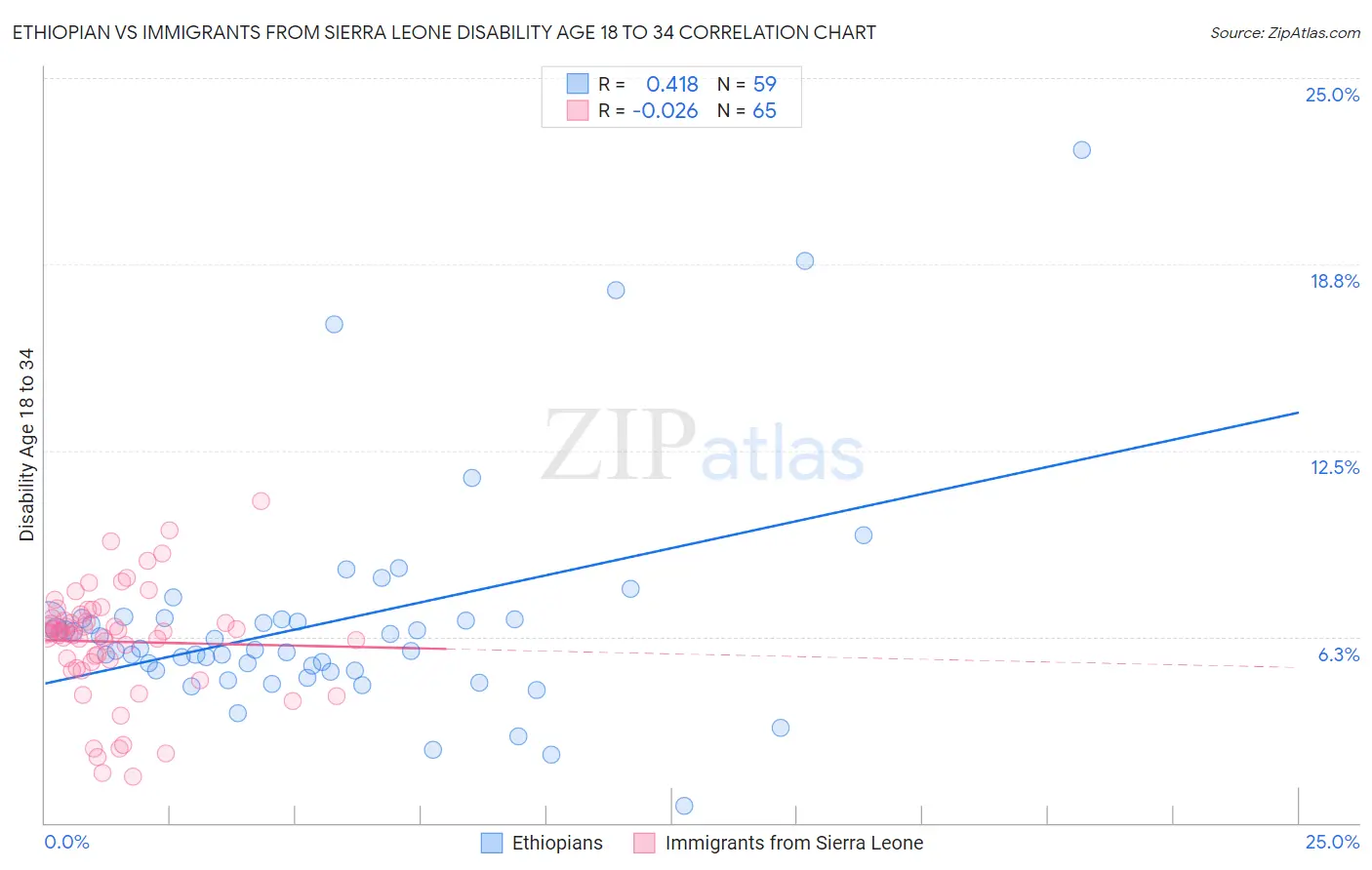 Ethiopian vs Immigrants from Sierra Leone Disability Age 18 to 34