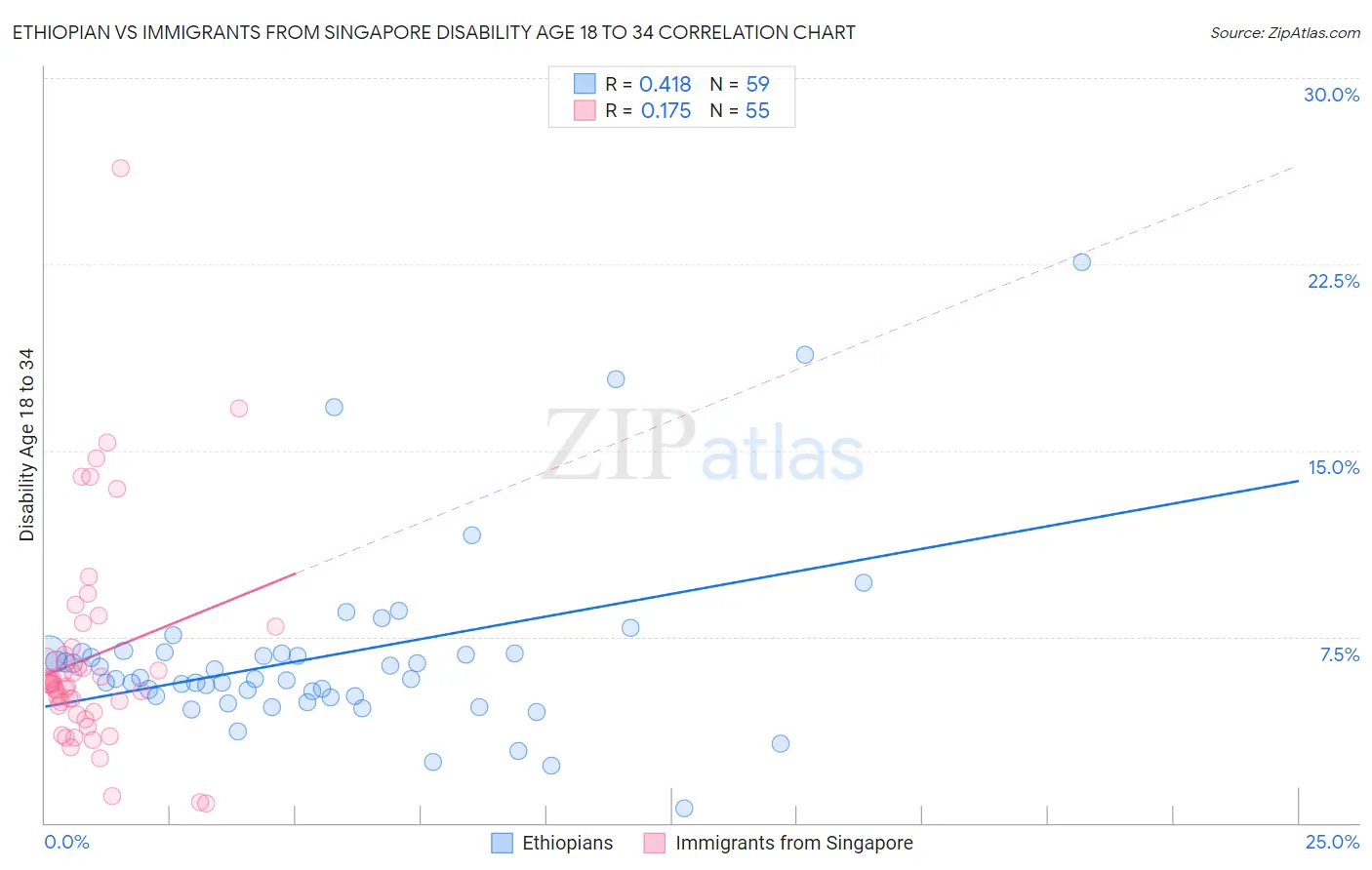 Ethiopian vs Immigrants from Singapore Disability Age 18 to 34