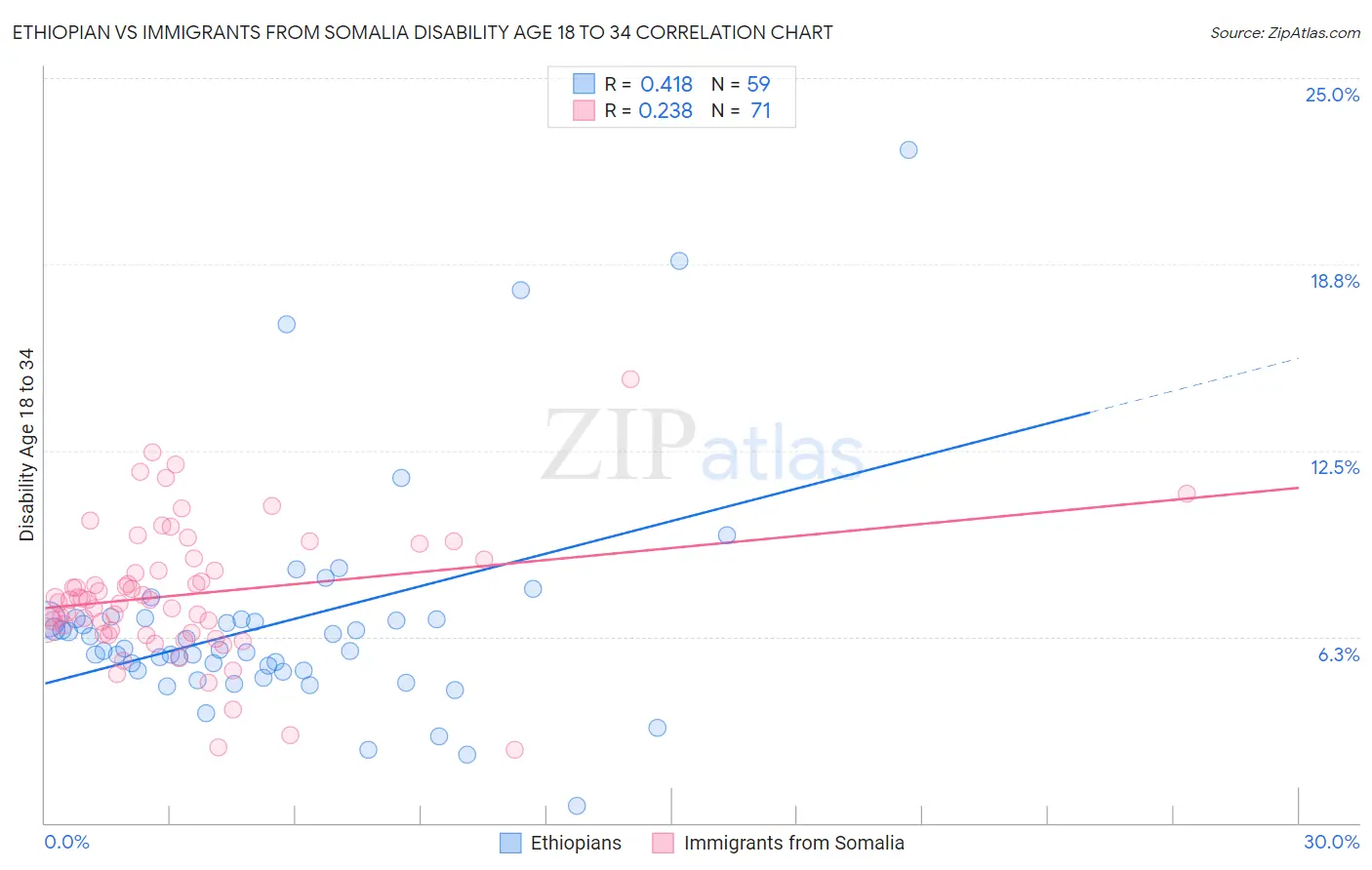 Ethiopian vs Immigrants from Somalia Disability Age 18 to 34