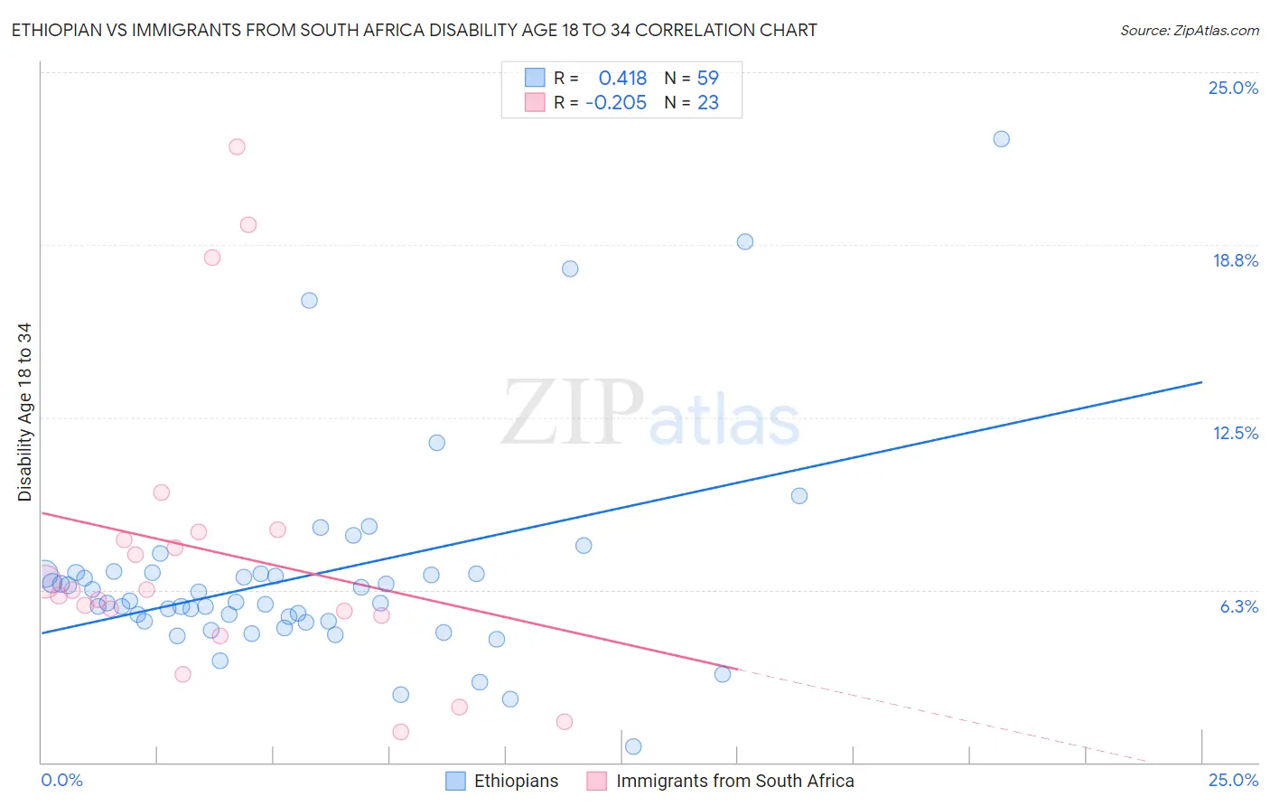 Ethiopian vs Immigrants from South Africa Disability Age 18 to 34