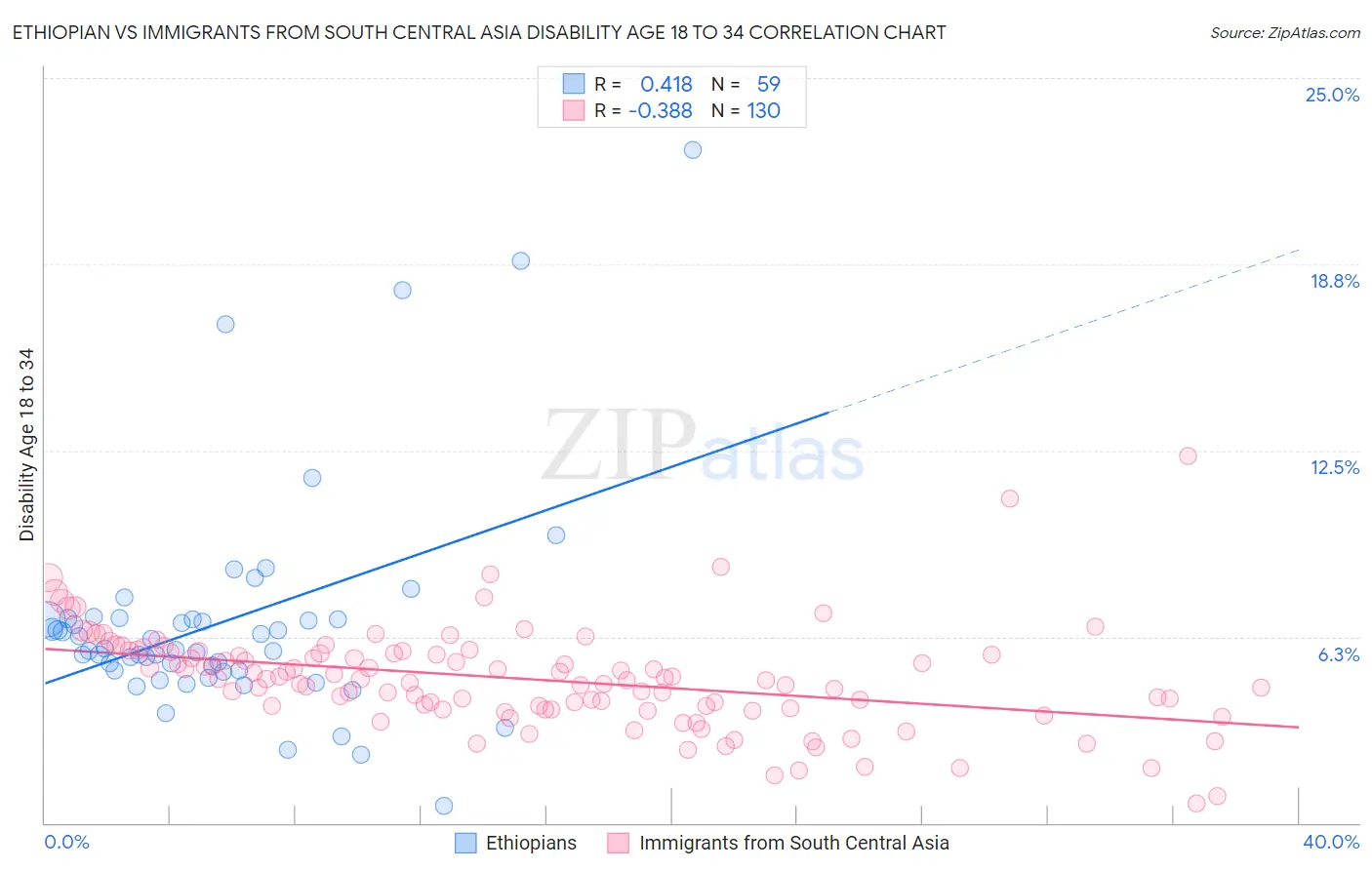 Ethiopian vs Immigrants from South Central Asia Disability Age 18 to 34