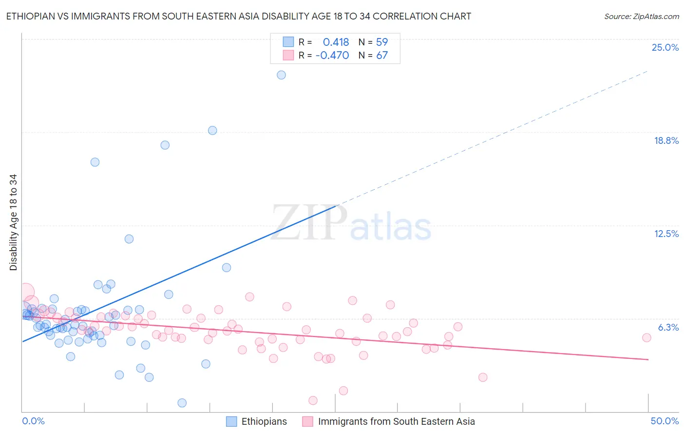 Ethiopian vs Immigrants from South Eastern Asia Disability Age 18 to 34