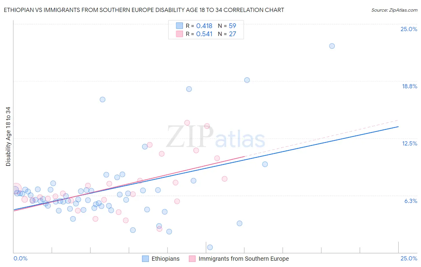 Ethiopian vs Immigrants from Southern Europe Disability Age 18 to 34