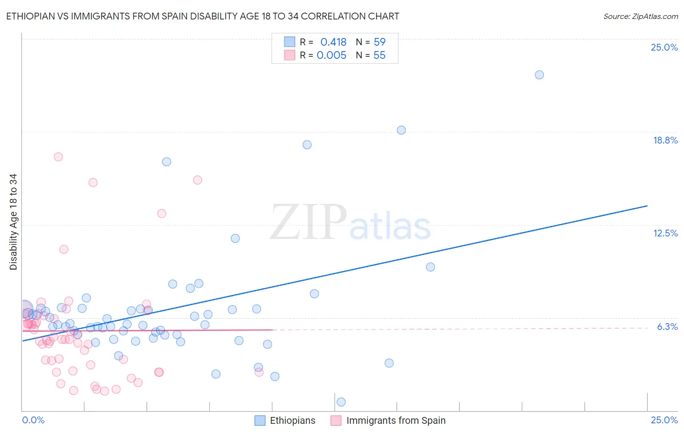 Ethiopian vs Immigrants from Spain Disability Age 18 to 34